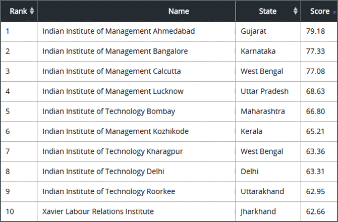 MHRD: Top 10 colleges management ranking 2018