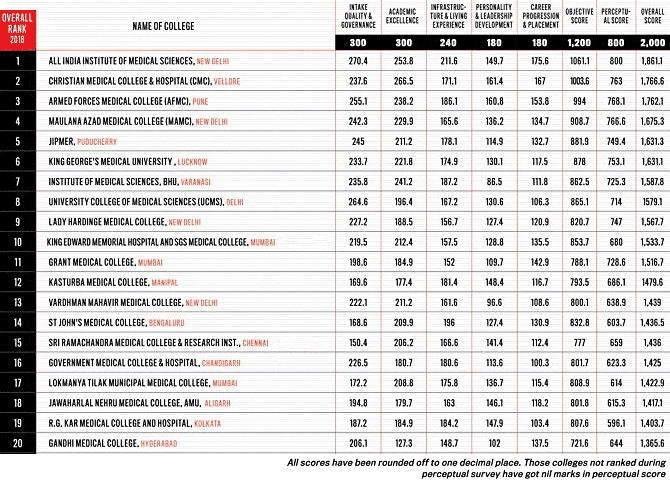 2018-s-top-20-medical-colleges-in-india-rediff-get-ahead