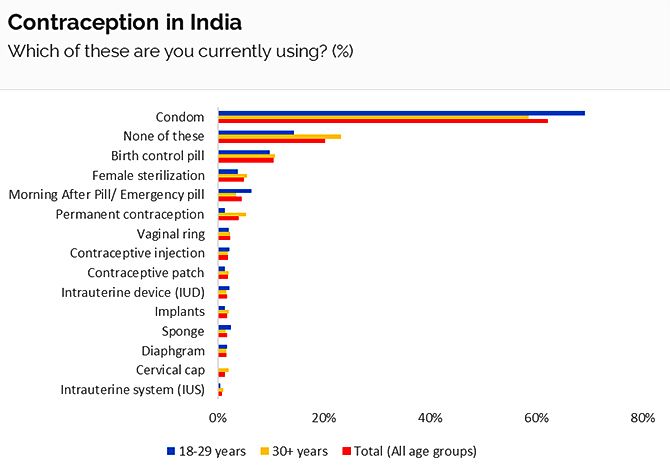 Contraception in India: YouGov's findings