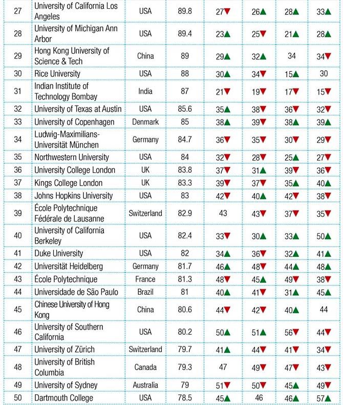 YouthIncMag Top 100 Global Universities