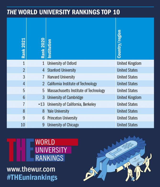 THE World University Rankings 2020