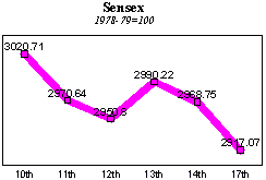 BSE Sensitive Index