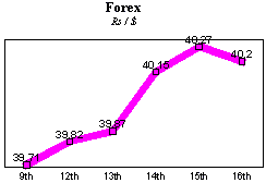 Rs/$ rate