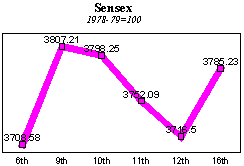 BSE Sensitive Index