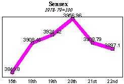 BSE Sensitive Index