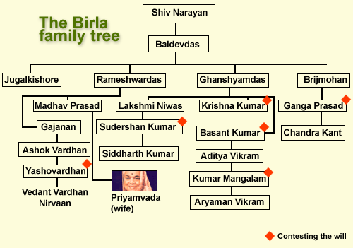 The Birla family tree