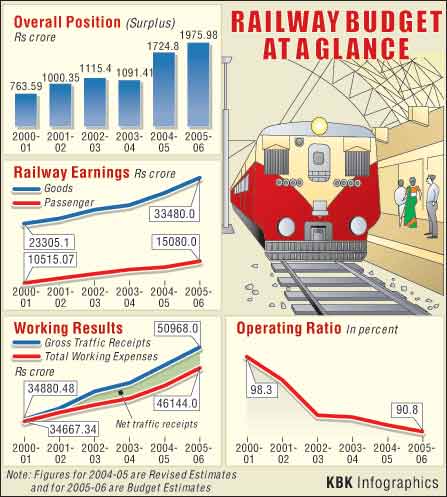 indian railway budget highlights