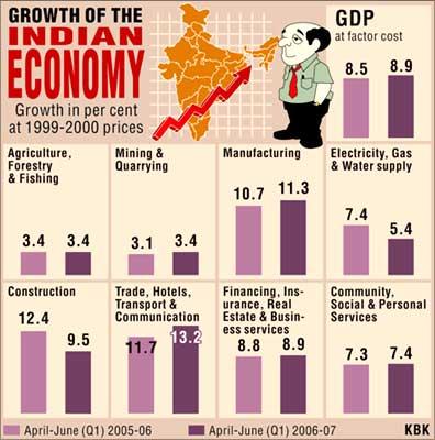 India Economy