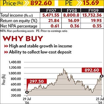 Axix Bank