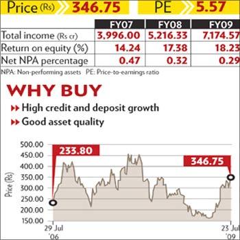 Corporation Bank