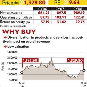 Honeywell Automation India (HAI)