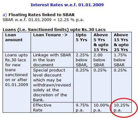 Sbi Home Loan Amortization Chart