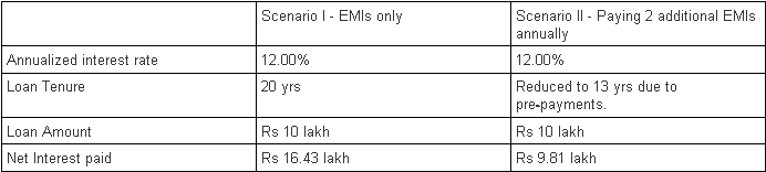 Home Loan Partial Prepayment Calculator India