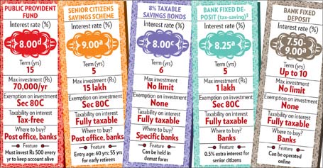 PPF gives tax exemption on deposits and tax-free returns.