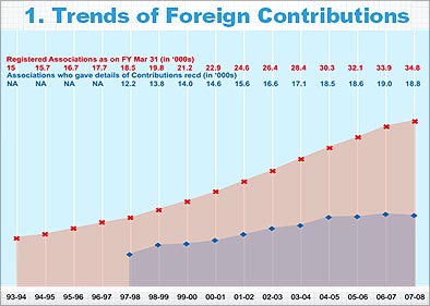Do foreign contributions to India impact security?