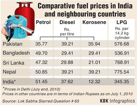 petrol sri lanka india pak costs cost 2010 pakistan diesel gas countries rediff neighbouring much does cooking kerosene