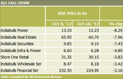 Dlf Share Price