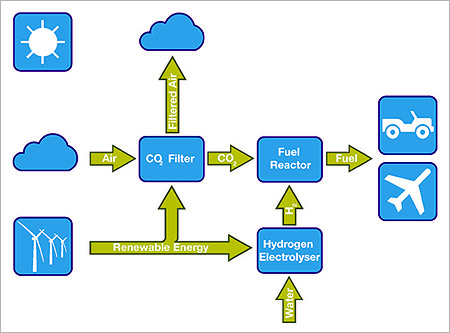 Air Fuel Synthesis process.