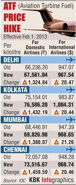 Aviation Turbine Fuel Price Chart India