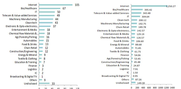 VC Investments in China in 2012 by (a). no.of deals and (b) Investment Amount