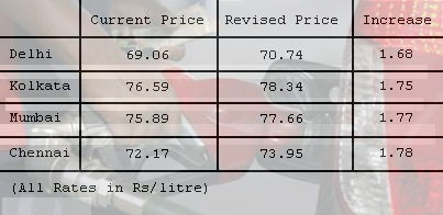 Revised petrol prices in four metros.