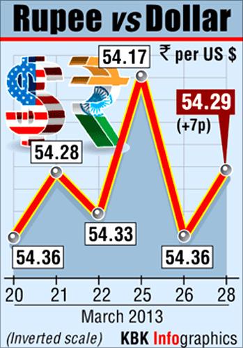 Dollar2rupee Chart