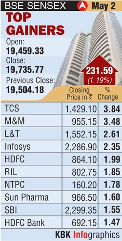 Top gainers