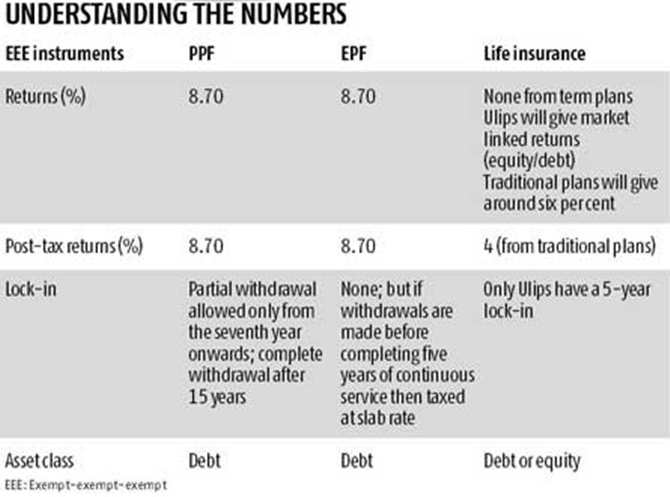 ppf-still-the-best-among-tax-exempt-instruments-rediff-business