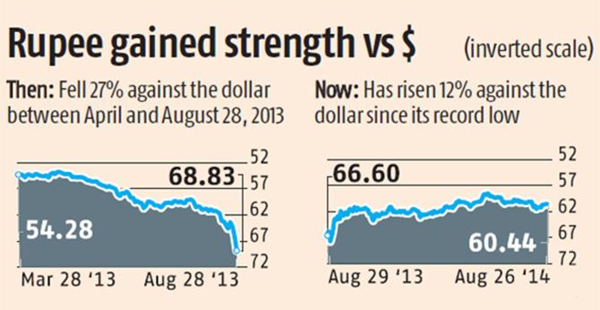 Rediff money forex rate