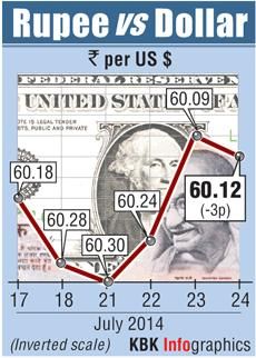 Rupee graph