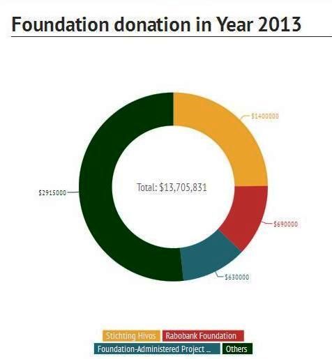 Ford FOundation donation in 2013