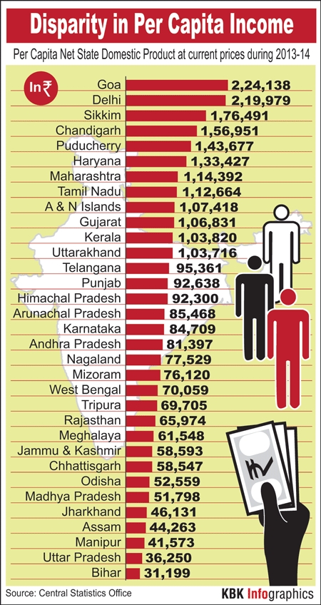 Per capita income