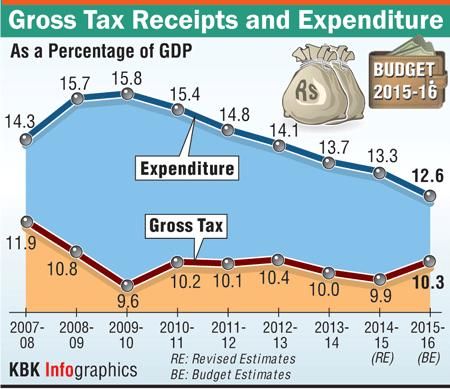 Tax receipts and expenditure