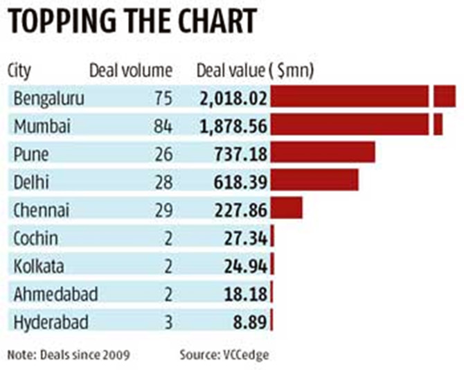 Bengaluru real estate, a hotspot for PE funds - Rediff.com Business Bengaluru real estate, a hotspot for PE funds - 웹