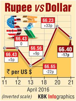 Meanwhile, the dollar index was trading higher by 0.02 per cent at 96 ...