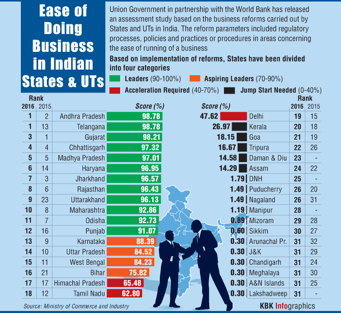 Ease of Doing Business