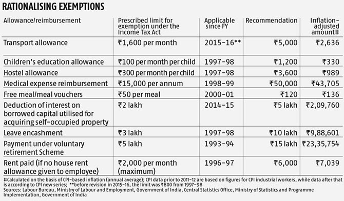 tax-exemption-limit-raised-to-rs-2-5-lakh-rediff-business