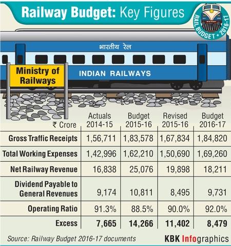 Railway Budget