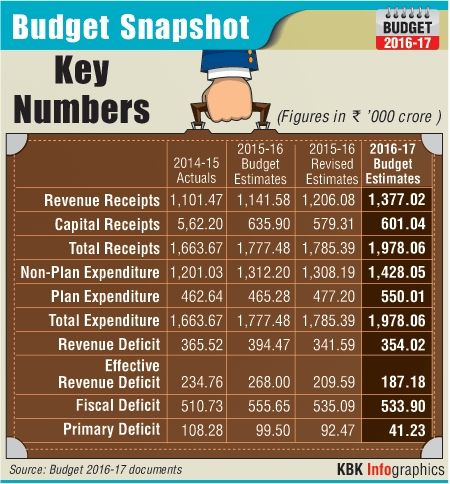 Budget's key numbers