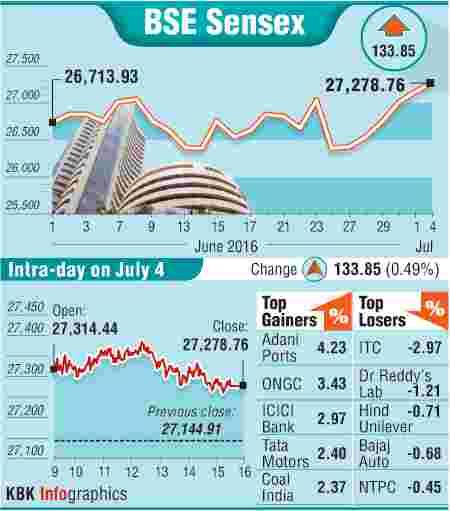 BSE: Top gainers and losers