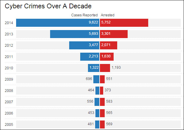 As Net Use Spreads Cyber Crimes Up 19 Times Over 10 Years Business 8047