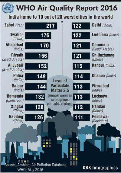 Worlds 4 Most Polluted Cities Are In India Business 4303