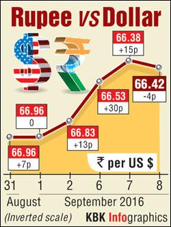 The RBI fixed the reference rate for the dollar at 66.8305 and euro at ...