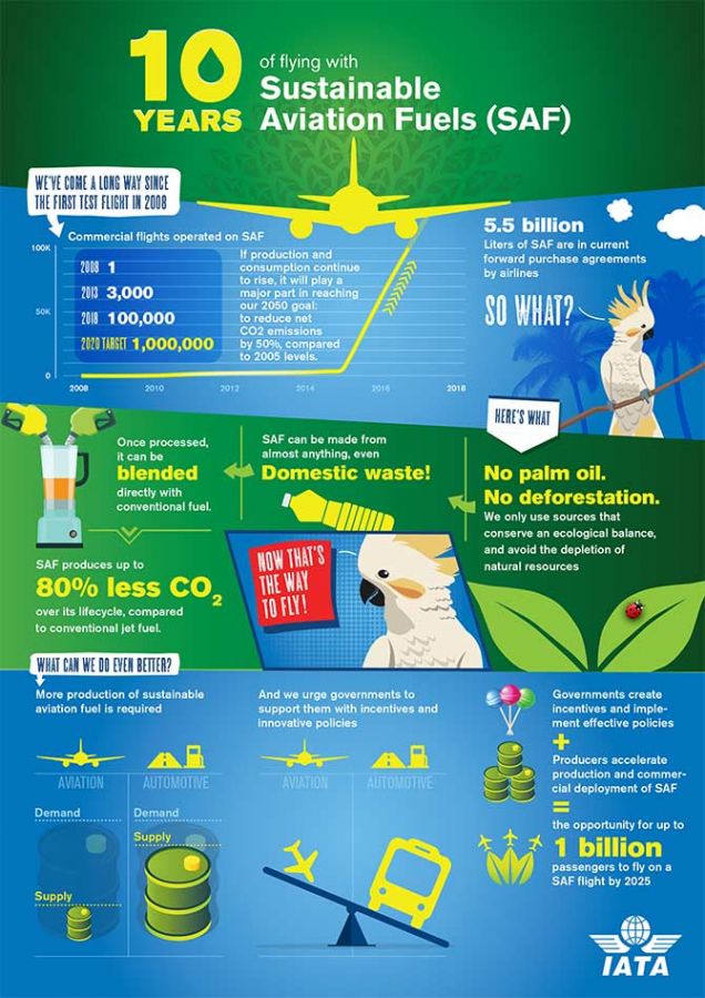 10 Years of sustainable aviation fuel. Infographic: Courtesy IATA.com 