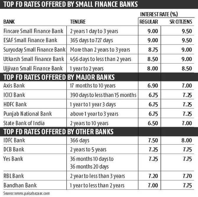 Who is offering best fixed deposit rates?