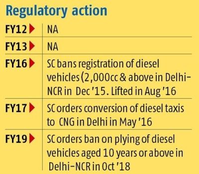 Death of diesel car, especially smaller ones, may not be far ahead