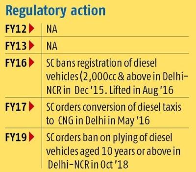 Death of diesel car, especially smaller ones, may not be far ahead Death of diesel car, especially smaller ones, may not be far ahead