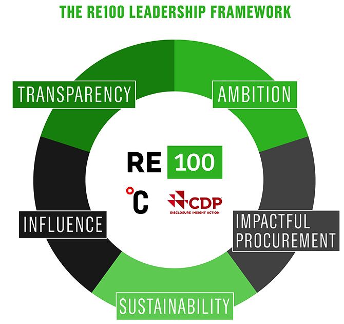 This chart presented by RE100 explains how "businesses can be leaders in the shift to renewable electricity -- going further and faster to accelerate a clean economy." RE 100 is an organisation of the world’s most influential companies, committed to 100% renewable power. Image: Courtesy @theRE100/Twitter. 