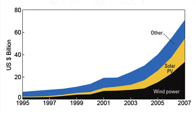 The growth of clean energy. Image: Courtesy GGByte/Wikimedia Commons.