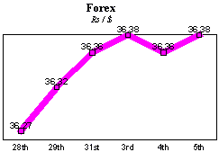 Rs/$ rate